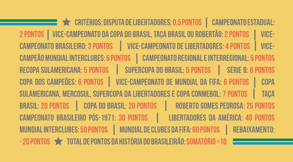 Os 15 clubes mais vitoriosos da história do futebol brasileiro — ranking  definitivo - Revista Bula