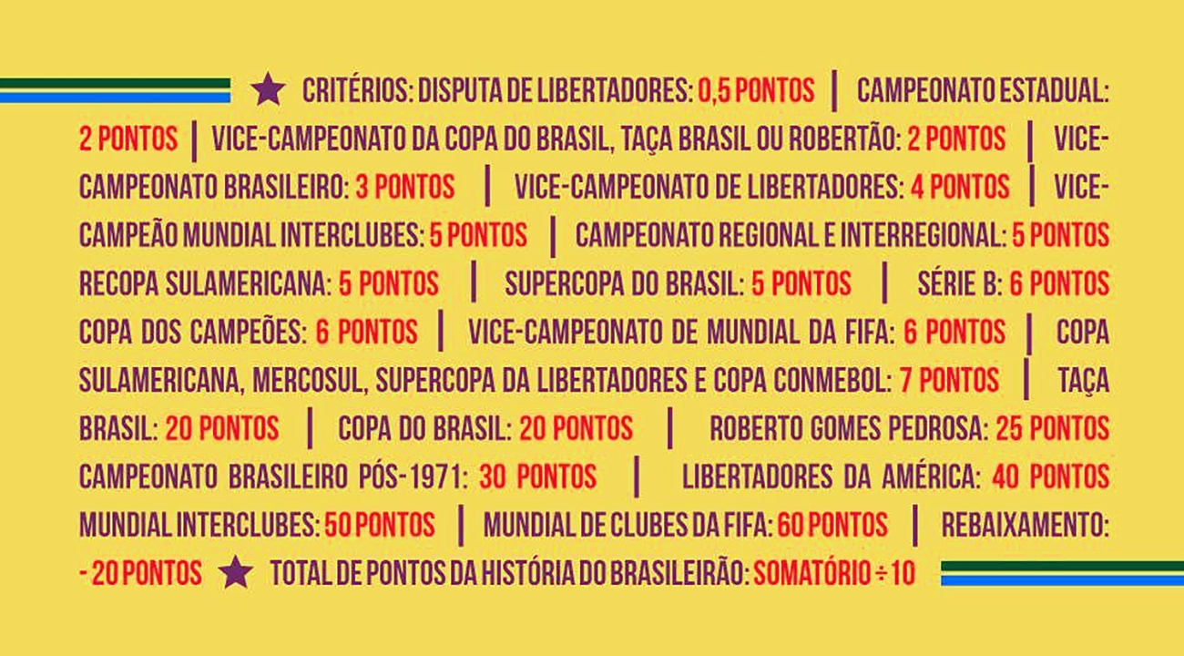 Os 15 clubes mais vitoriosos da história do futebol brasileiro — ranking  definitivo - Revista Bula